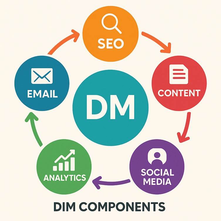 Benefits of DM in 2026